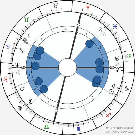 William Masters wikipedia, horoscope, astrology, instagram