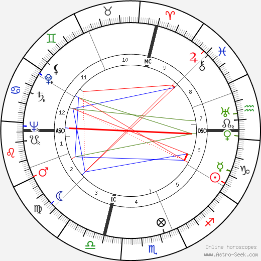 William Masters birth chart, William Masters astro natal horoscope, astrology