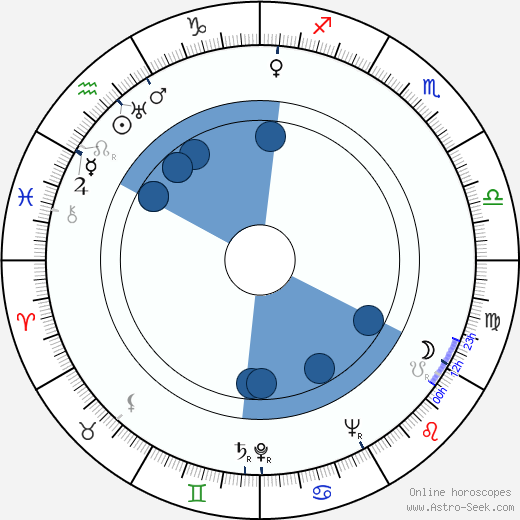 Alicia Rhett wikipedia, horoscope, astrology, instagram