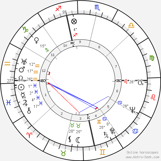 Ann Sheridan birth chart, biography, wikipedia 2023, 2024