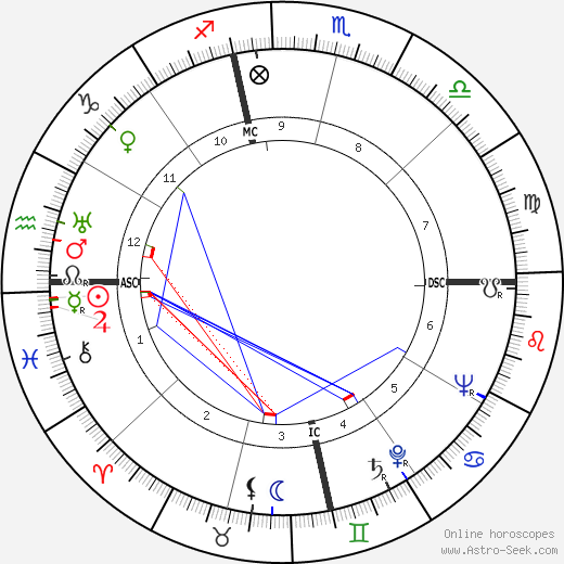 Ann Sheridan birth chart, Ann Sheridan astro natal horoscope, astrology