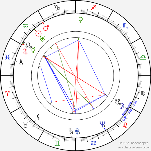 Artur London birth chart, Artur London astro natal horoscope, astrology