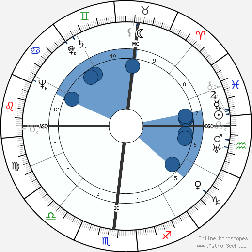 Chick Harbert wikipedia, biography, birth chart, instagram Chick Harbert wikipedia, horoscope, astrology, instagram