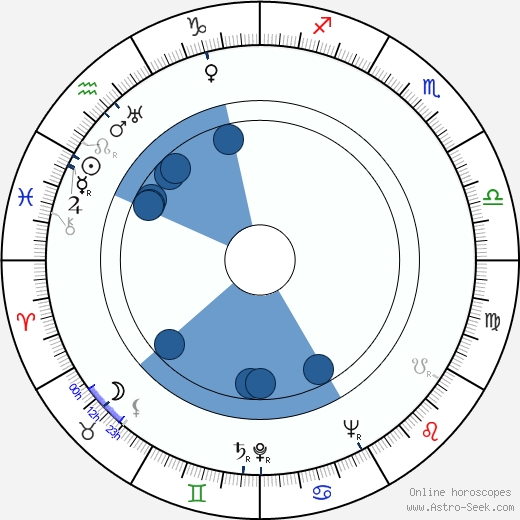 Danuta Szaflarska Oroscopo, astrologia, Segno, zodiac, Data di nascita, instagram