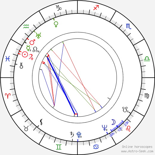 Dick Crockett birth chart, Dick Crockett astro natal horoscope, astrology