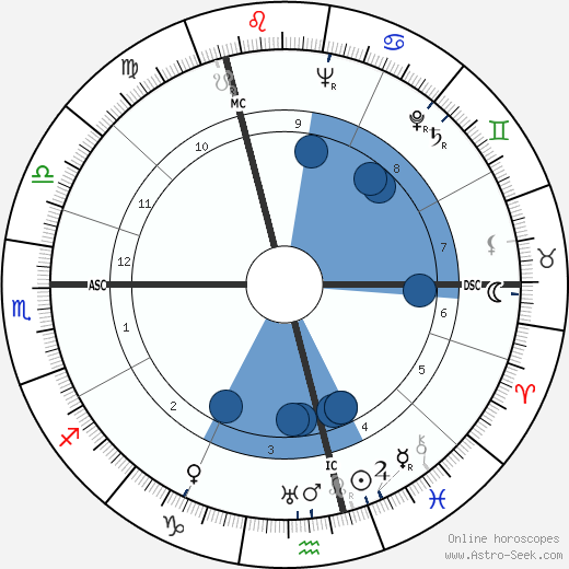 Dick Emery horoscope, astrology, sign, zodiac, date of birth, instagram