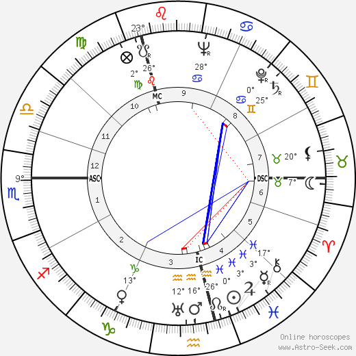Dick Emery birth chart, biography, wikipedia 2024, 2025