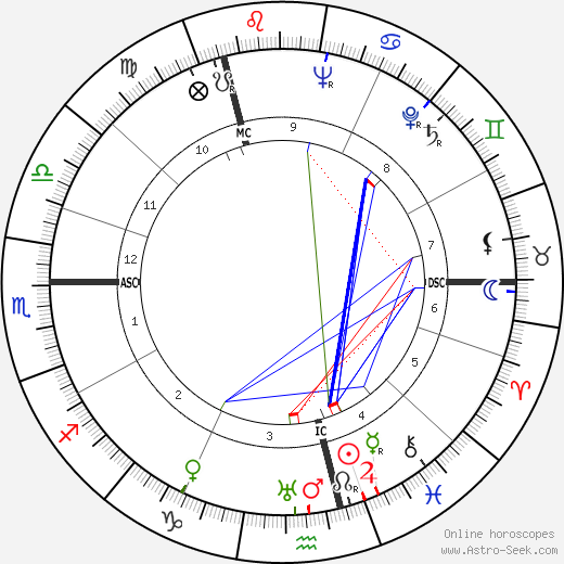 Dick Emery birth chart, Dick Emery astro natal horoscope, astrology