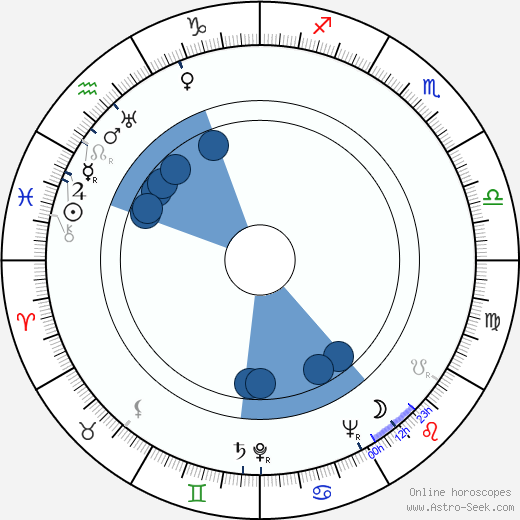 Donald Curtis Oroscopo, astrologia, Segno, zodiac, Data di nascita, instagram