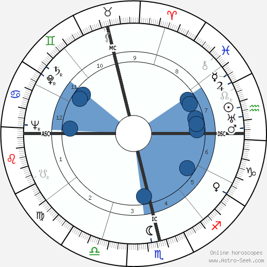 Ester de Figueiredo Ferraz wikipedia, biography, birth chart, instagram Ester de Figueiredo Ferraz wikipedia, horoscope, astrology, instagram