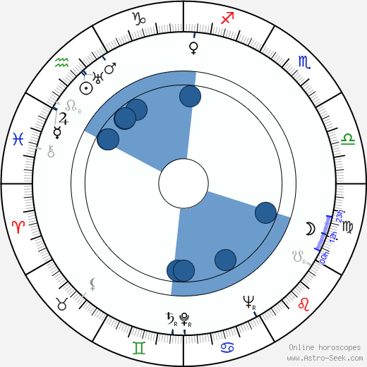 Leevi Kuuranne wikipedia, horoscope, astrology, instagram