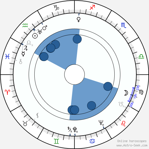 Leevi Kuuranne wikipedia, biography, birth chart, instagram Leevi Kuuranne wikipedia, horoscope, astrology, instagram