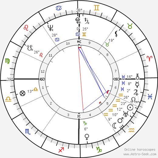 Lorne Greene birth chart, biography, wikipedia 2024, 2025
