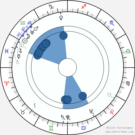 Lyle Bettger wikipedia, horoscope, astrology, instagram