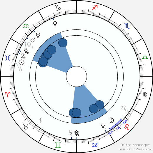 Miloslav Holub wikipedia, horoscope, astrology, instagram