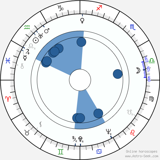 Norman Wisdom Oroscopo, astrologia, Segno, zodiac, Data di nascita, instagram