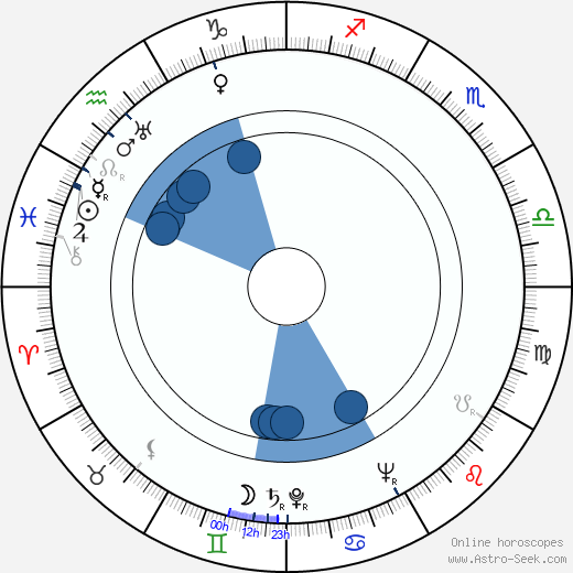 Paul Tibbets Oroscopo, astrologia, Segno, zodiac, Data di nascita, instagram