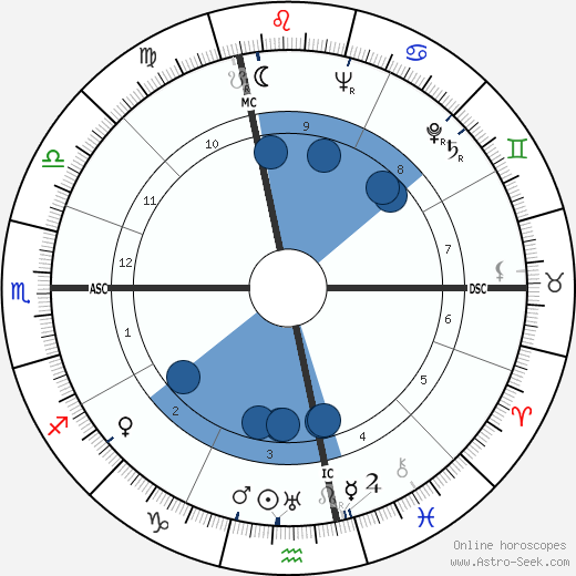 Umberto Busani wikipedia, horoscope, astrology, instagram