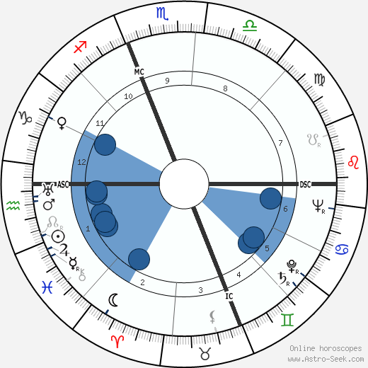 William Adelbert Foster wikipedia, horoscope, astrology, instagram