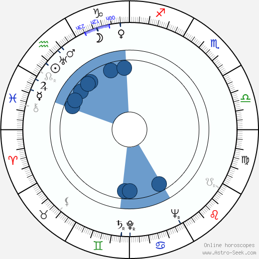 Wilson Wood wikipedia, biography, birth chart, instagram Wilson Wood wikipedia, horoscope, astrology, instagram
