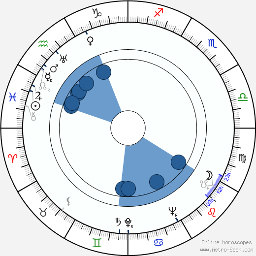 Zero Mostel wikipedia, biography, birth chart, instagram Zero Mostel wikipedia, horoscope, astrology, instagram