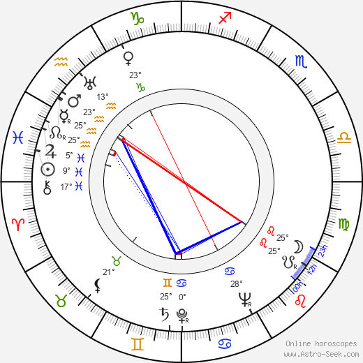 Zero Mostel birth chart, biography, wikipedia 2024, 2025