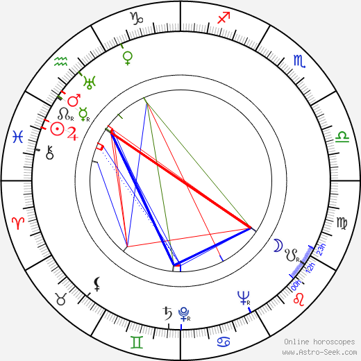 Zero Mostel birth chart, Zero Mostel astro natal horoscope, astrology