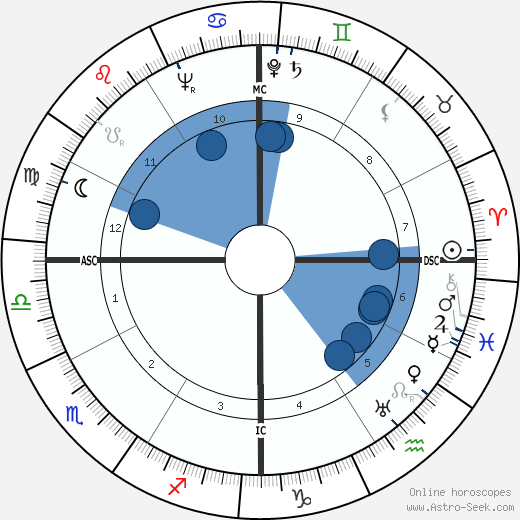 Denton Welch Oroscopo, astrologia, Segno, zodiac, Data di nascita, instagram