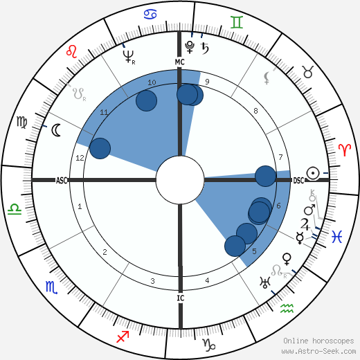 Denton Welch wikipedia, biography, birth chart, instagram Denton Welch wikipedia, horoscope, astrology, instagram