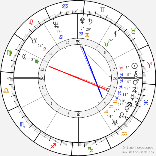 Denton Welch birth chart, biography, wikipedia 2023, 2024