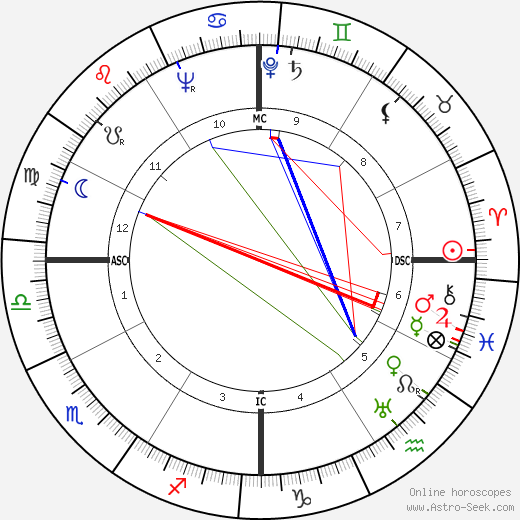 Denton Welch birth chart, Denton Welch astro natal horoscope, astrology