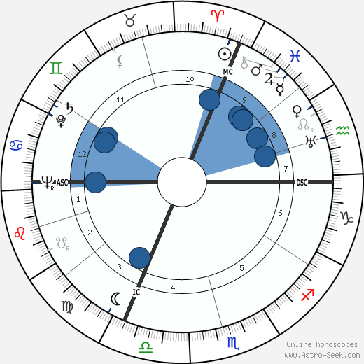Eva Pierrakos horoscope, astrology, sign, zodiac, date of birth, instagram