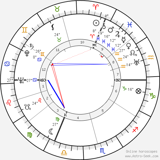 Eva Pierrakos birth chart, biography, wikipedia 2023, 2024