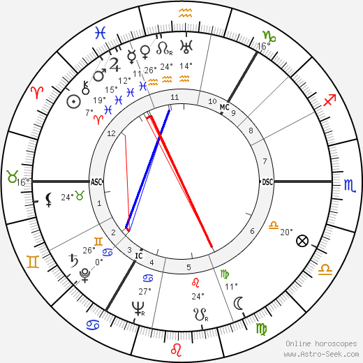 George Chisholm birth chart, biography, wikipedia 2023, 2024