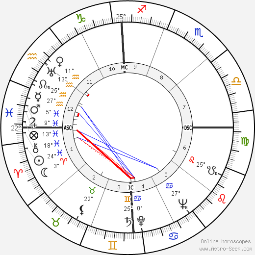 Lou Nova birth chart, biography, wikipedia 2023, 2024