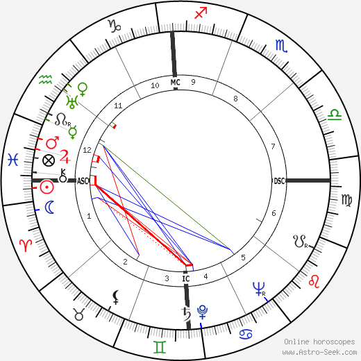 Lou Nova birth chart, Lou Nova astro natal horoscope, astrology