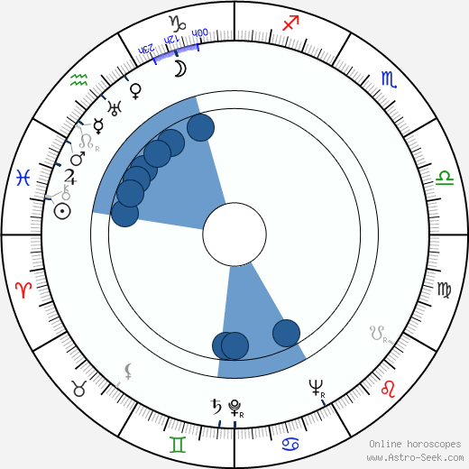 Ranald MacDougall horoscope, astrology, sign, zodiac, date of birth, instagram