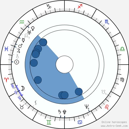 Richard Condon horoscope, astrology, sign, zodiac, date of birth, instagram