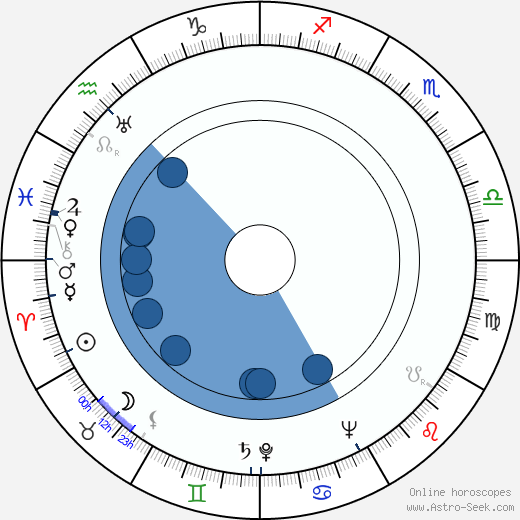 Ábris Basilides horoscope, astrology, sign, zodiac, date of birth, instagram