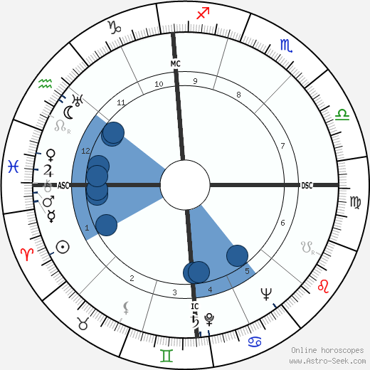 Adolfo Bardini wikipedia, horoscope, astrology, instagram