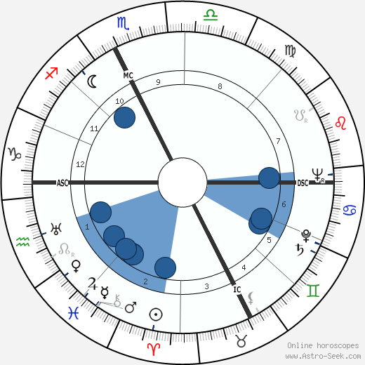 Amedeo Biavati wikipedia, horoscope, astrology, instagram