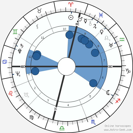 Dorothy Fay wikipedia, horoscope, astrology, instagram