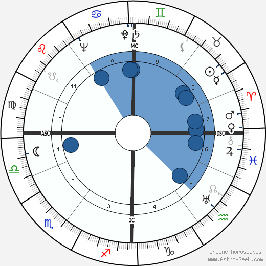Eric Kemp wikipedia, biography, birth chart, instagram Eric Kemp wikipedia, horoscope, astrology, instagram