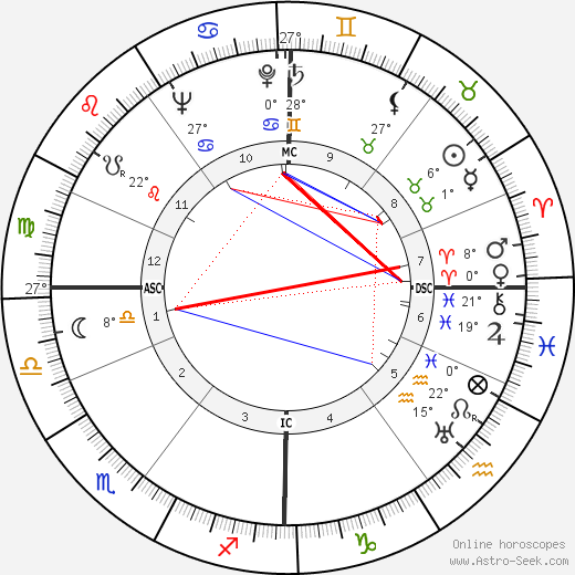 Eric Kemp birth chart, biography, wikipedia 2024, 2025