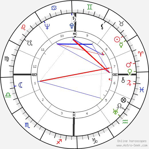 Eric Kemp birth chart, Eric Kemp astro natal horoscope, astrology