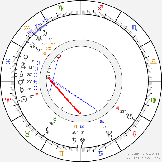 Eugenia Gorkusha birth chart, biography, wikipedia 2023, 2024