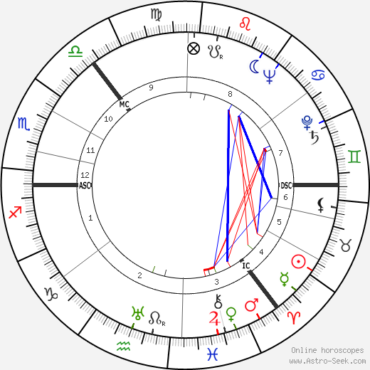 George Henderson birth chart, George Henderson astro natal horoscope, astrology