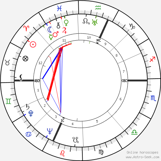 Isadore Perlman birth chart, Isadore Perlman astro natal horoscope, astrology