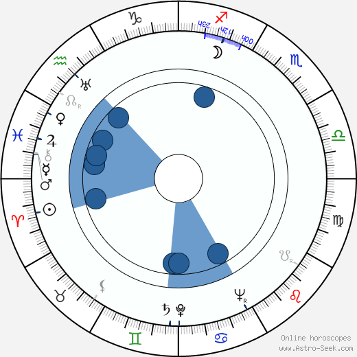 Jan Drda horoscope, astrology, sign, zodiac, date of birth, instagram