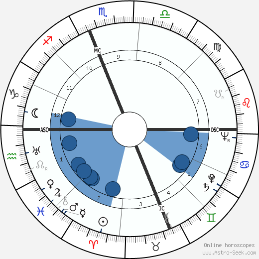 Billie Holiday Birth Chart